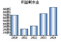 利益剰余金