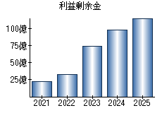 利益剰余金