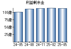 利益剰余金