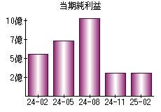 当期純利益