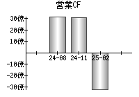 営業活動によるキャッシュフロー