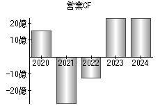 営業活動によるキャッシュフロー