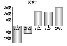 営業活動によるキャッシュフロー