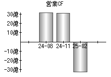 営業活動によるキャッシュフロー