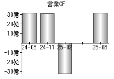 営業活動によるキャッシュフロー