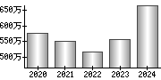 平均年収（単独）