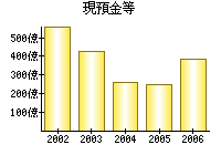 現預金等