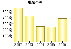 現預金等