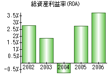 総資産利益率(ROA)