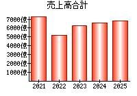 売上高合計