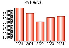 売上高合計