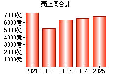 売上高合計