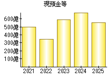現預金等