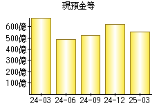 現預金等