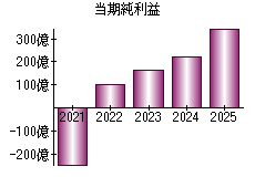 当期純利益