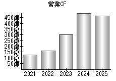 営業活動によるキャッシュフロー