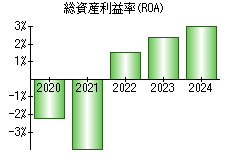 総資産利益率(ROA)