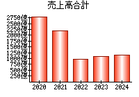 売上高合計