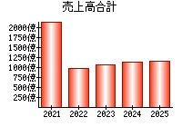 売上高合計