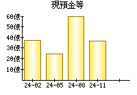 現預金等