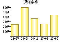 現預金等