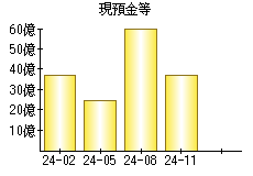 現預金等