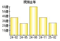 現預金等