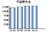 利益剰余金