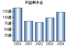 利益剰余金