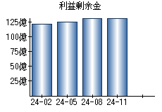 利益剰余金