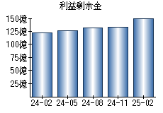 利益剰余金