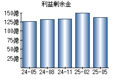 利益剰余金