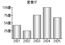 営業活動によるキャッシュフロー