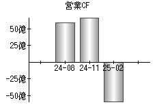 営業活動によるキャッシュフロー