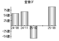営業活動によるキャッシュフロー
