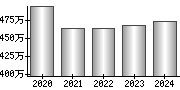 平均年収（単独）