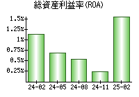 総資産利益率(ROA)