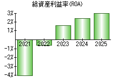 総資産利益率(ROA)