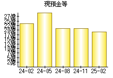 現預金等