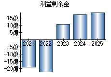 利益剰余金