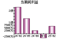 当期純利益
