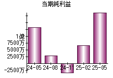 当期純利益
