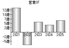 営業活動によるキャッシュフロー