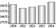 平均年収（単独）