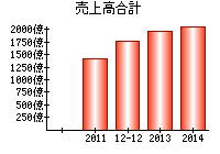 売上高合計