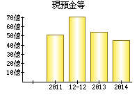 現預金等