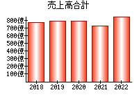売上高合計