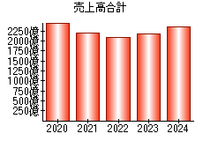 売上高合計