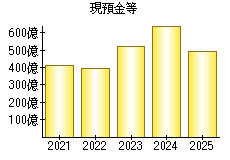 現預金等