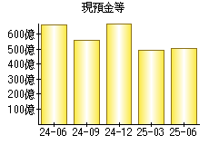 現預金等